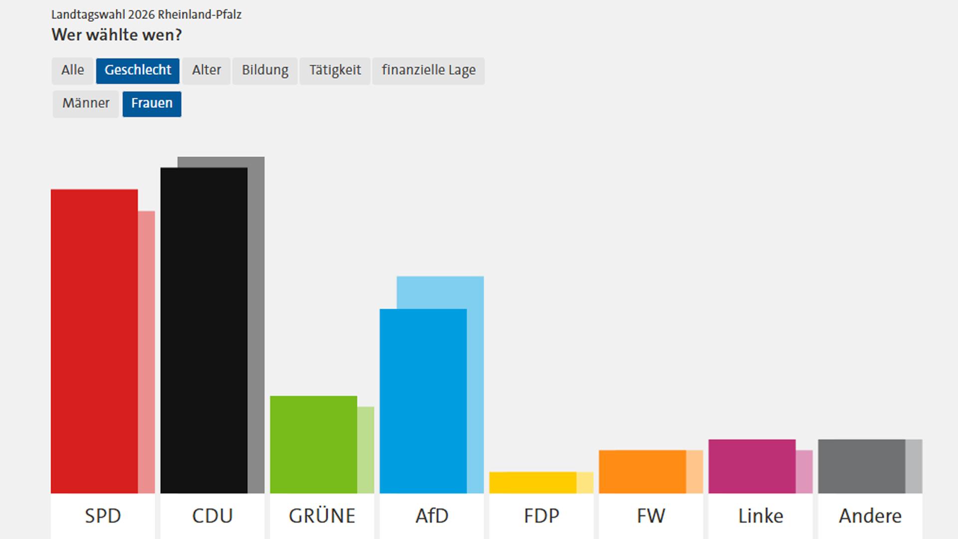 wer waehlte wen rheinland pfalz 100