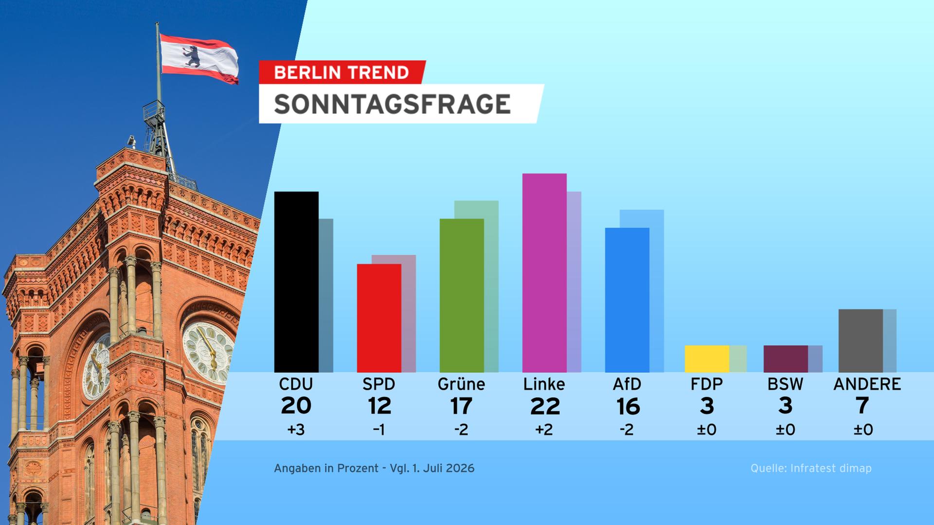 rbb berlintrend16072026sonntagsfrage 100